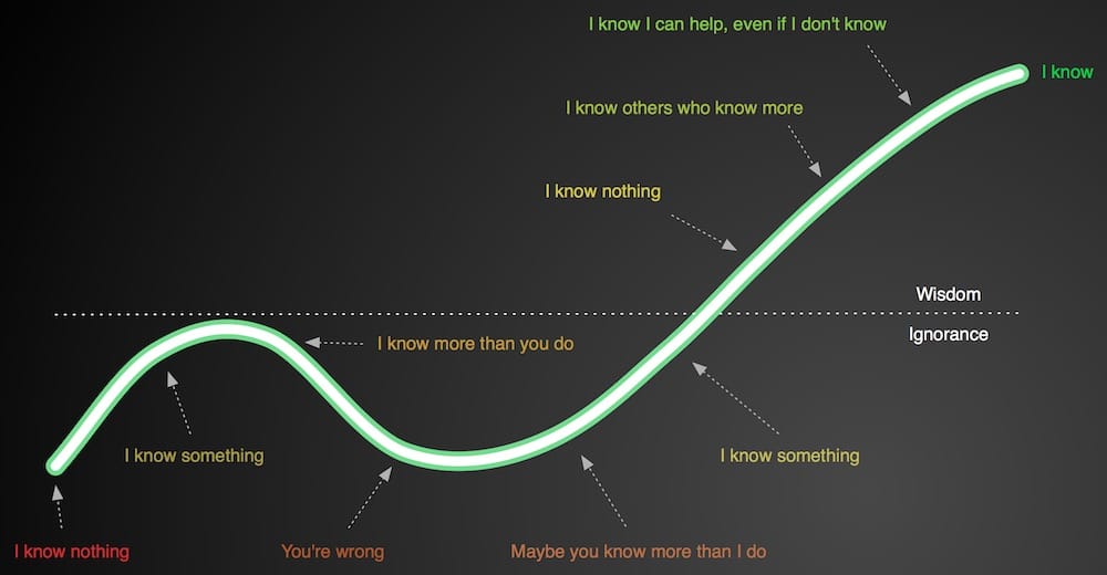 The Know It All Curve